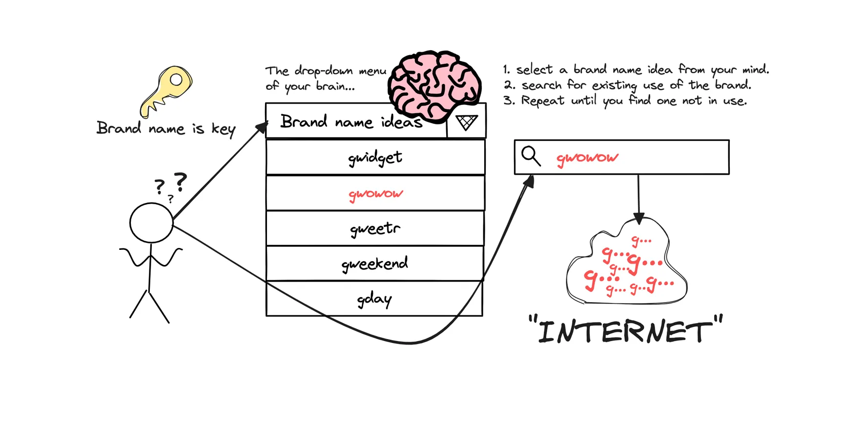 Choosing your brand name is key