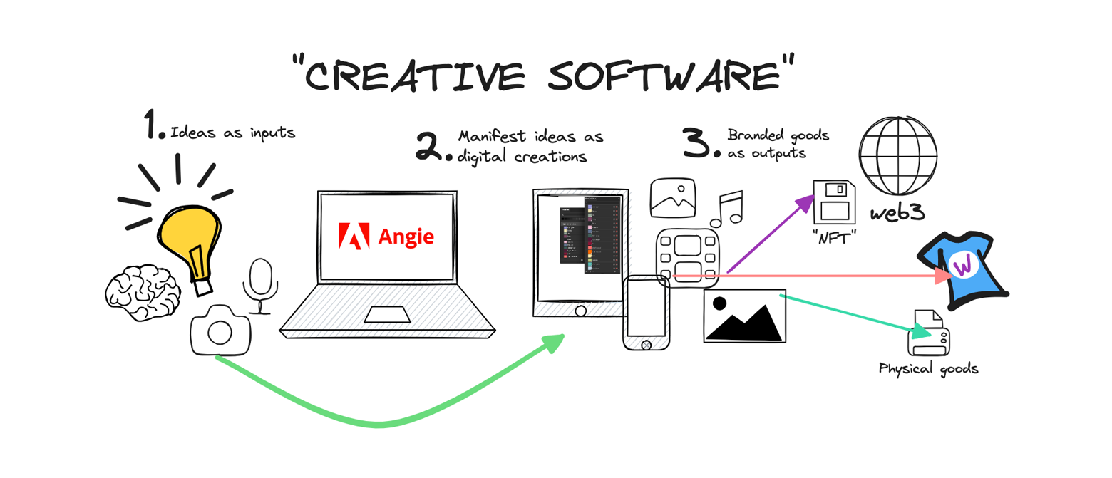 Learn some creative software!