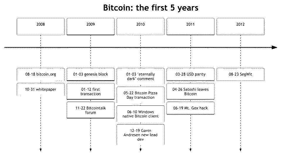 Bitcoin: the first 5 years milestones diagram