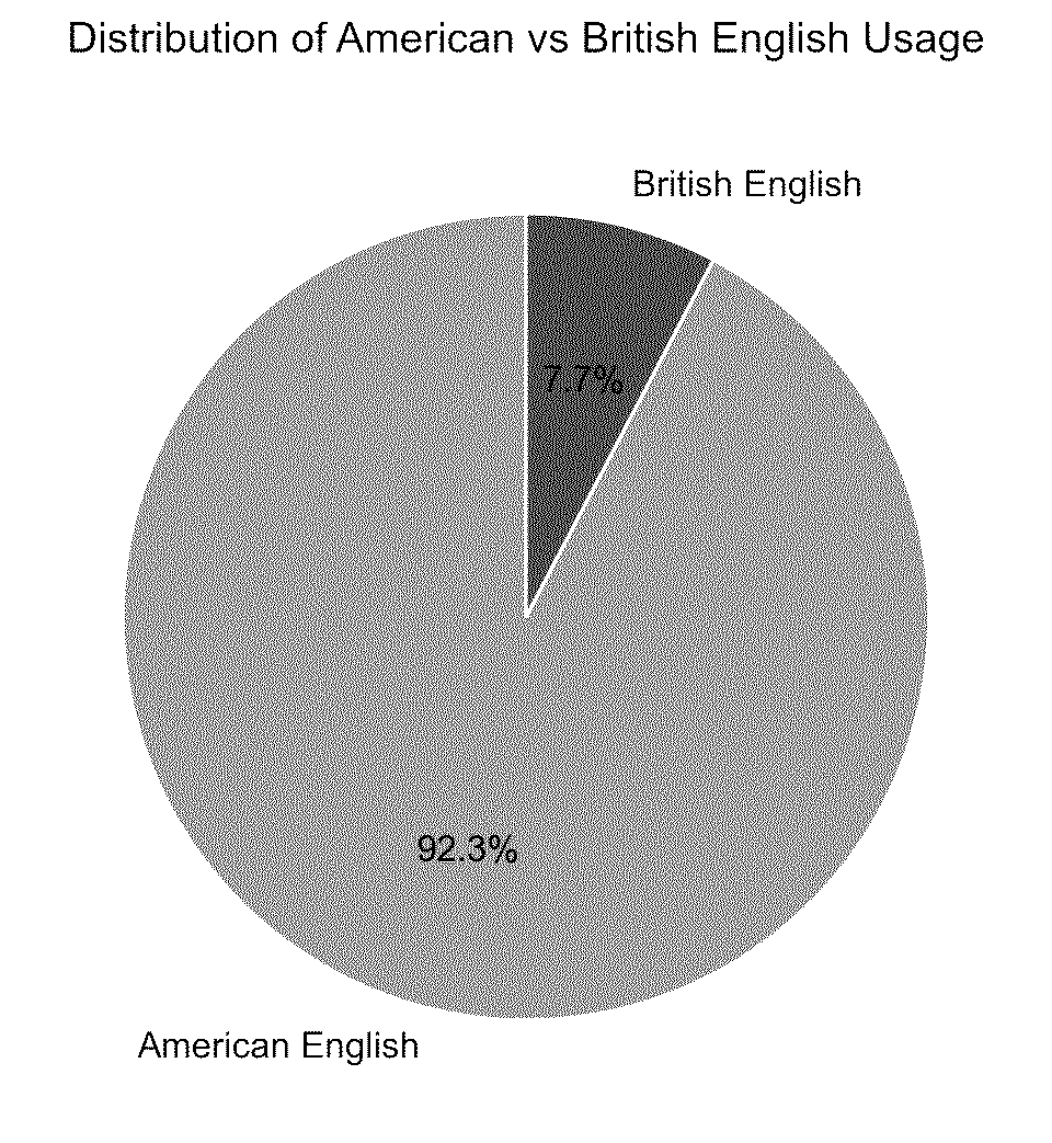 Distribution of American and British English in cryptography mailing list posts