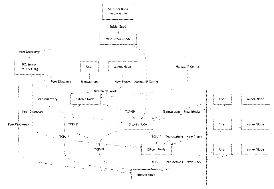 Early Bitcoin network diagram