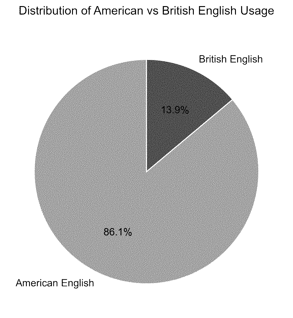 Distribution of American and British English in Nakamoto Malmi emails