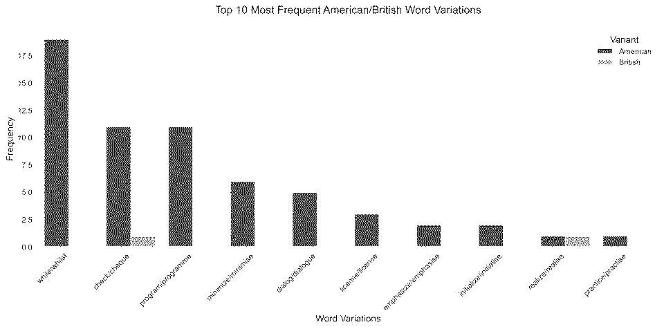 Top 10 most frequent word variations in Nakamoto emails sent to Malmi