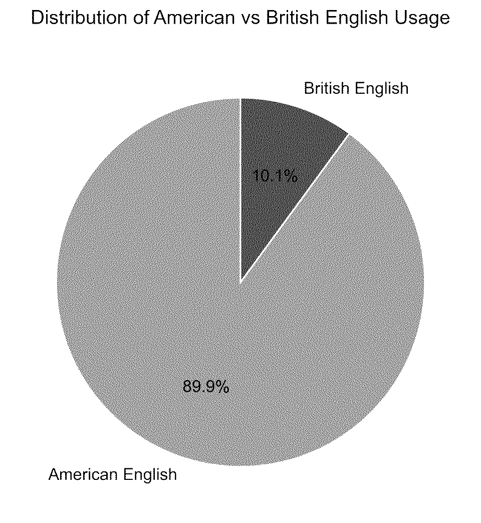 Percentage of English usage across entire collected corpus