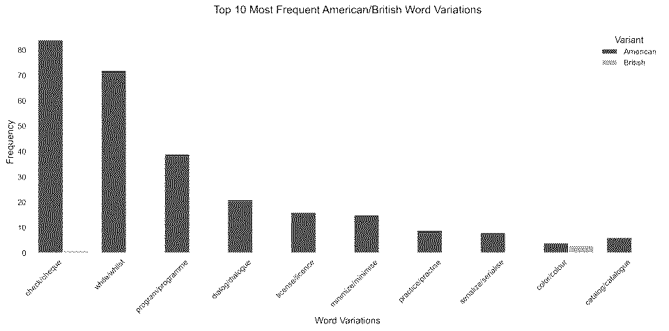 Top 10 most frequent American/British English words