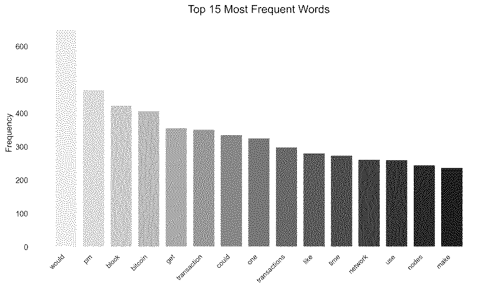Top 15 most popular words in corpus